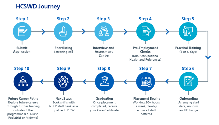 Healthcare Support Worker Development programme training route.