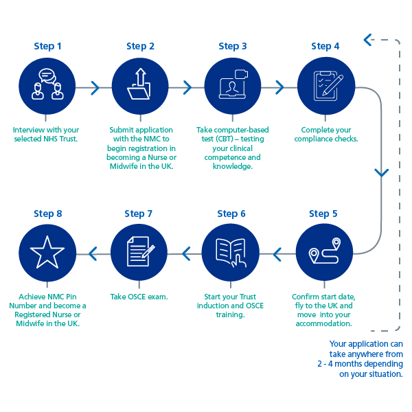 Flowchart representing typical journey